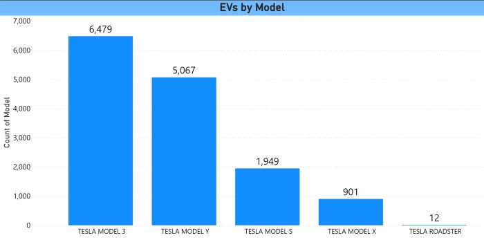 Tesla EV Registrations July 2023