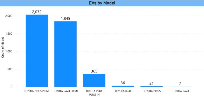 Toyota EV Registrations July 2023