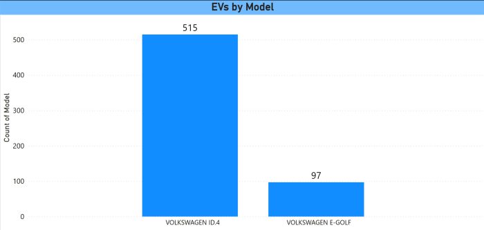 VW EV Registrations July 2023