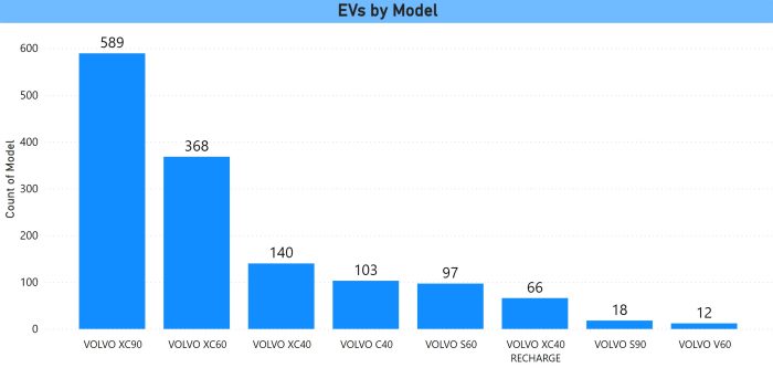 Volvo EV Registrations July 2023