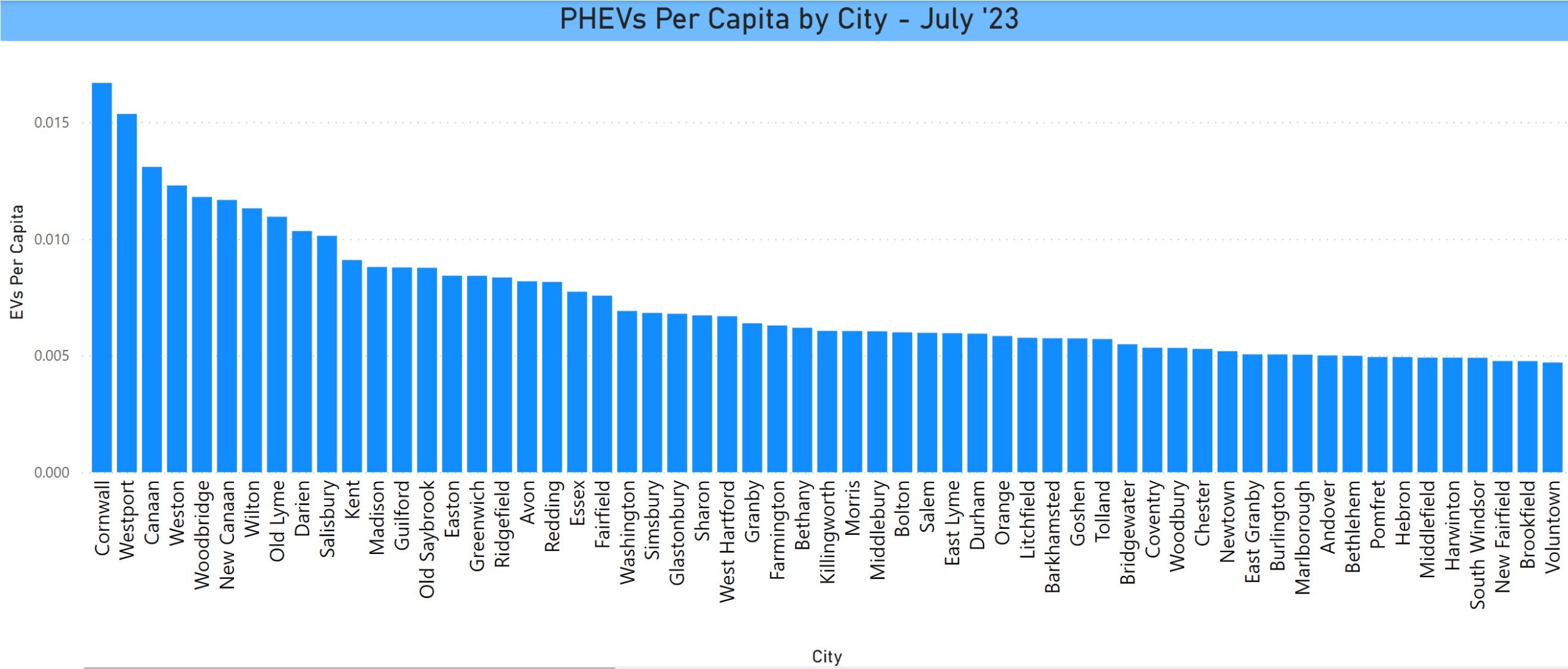 PHEVs per capita by city in CT July 2023