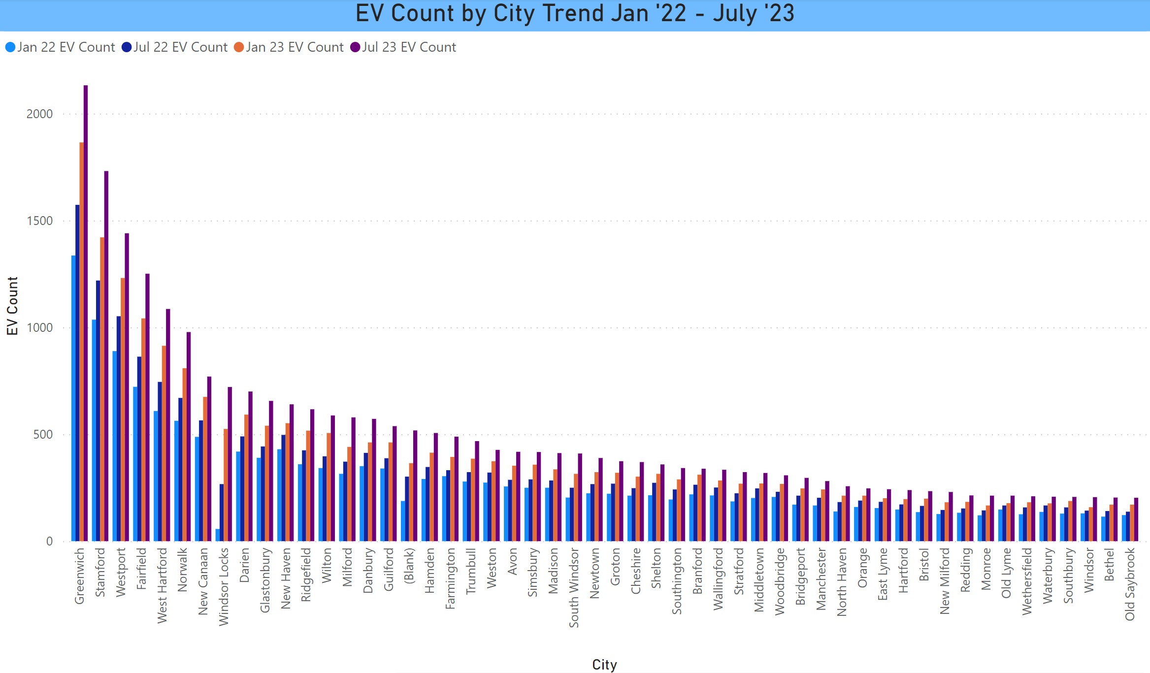 Trend of EVs by City Jan '22 - July '23