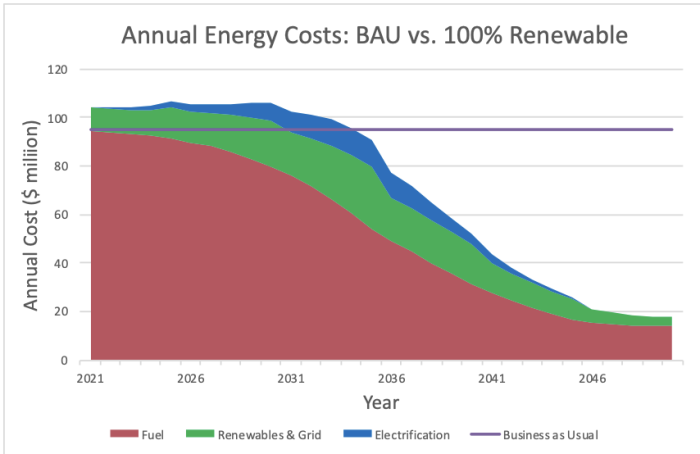 Cost Savings with Renewable Energy