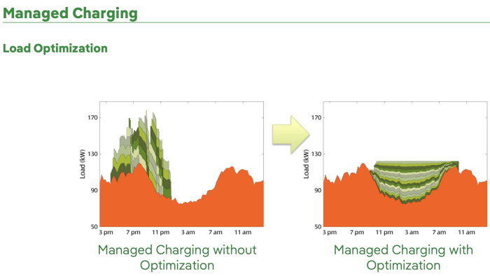 Charging Curtailment with Optimization