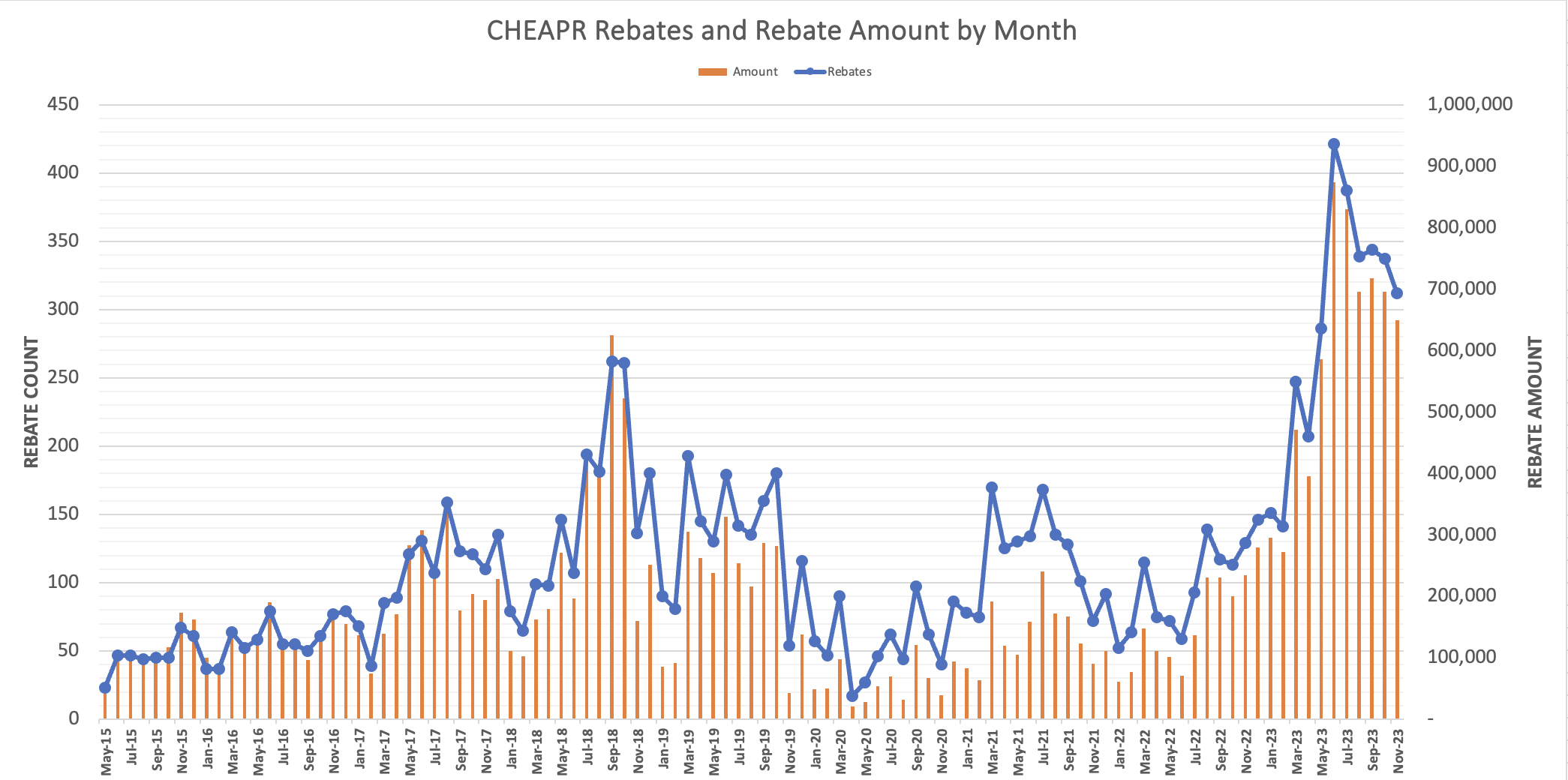 Trend of Rebates thru Nov 29, 2023