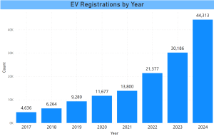 Annual EV Registration Count