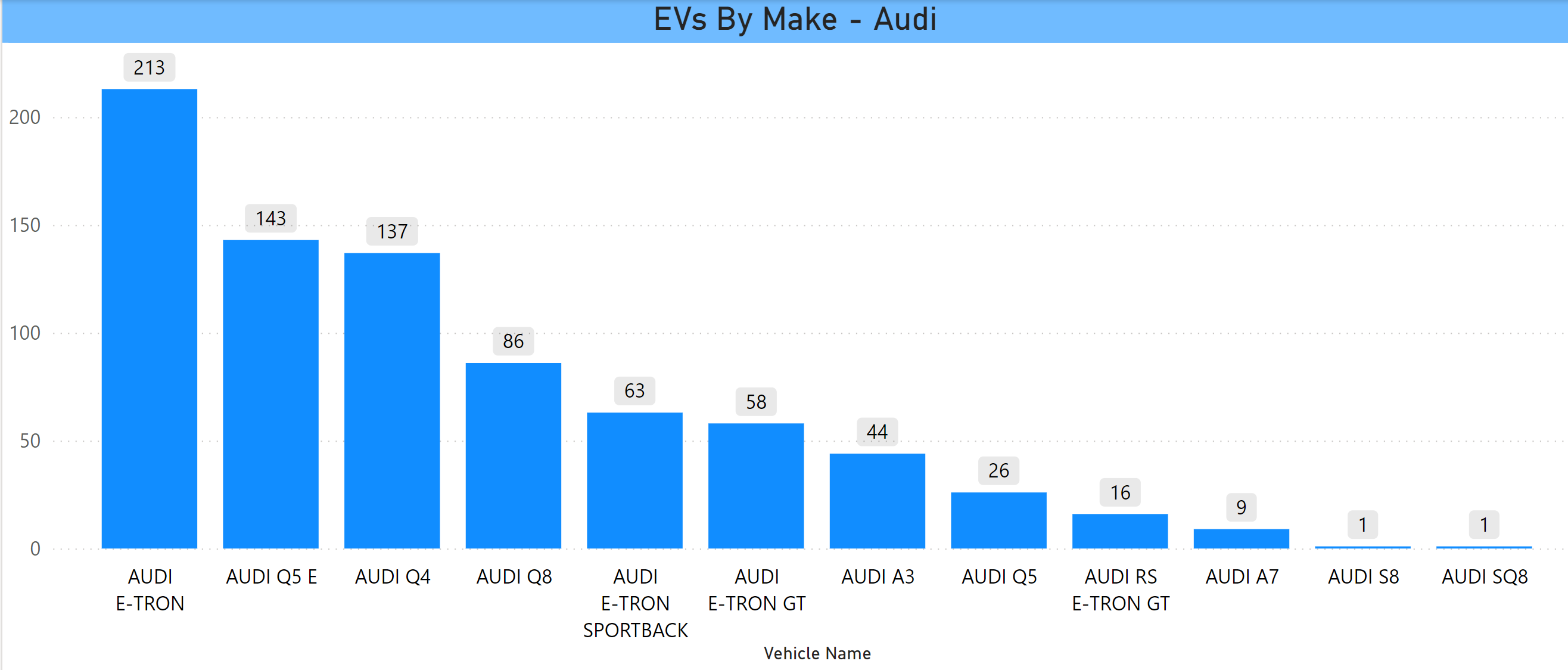 Audi EVs in CT Jan 2024