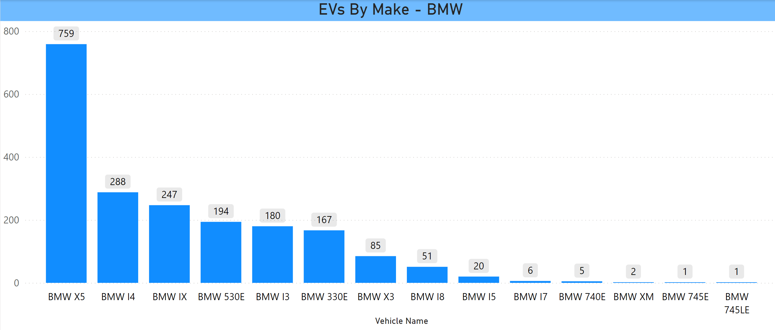 BMW EVs in CT Jan 2024