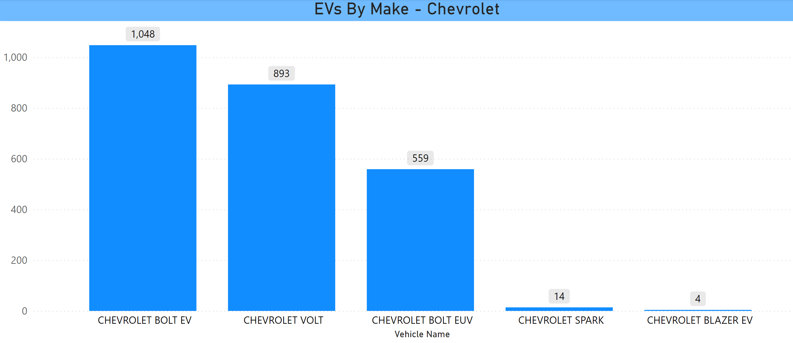 Chevrolet EVs in CT Jan 2024