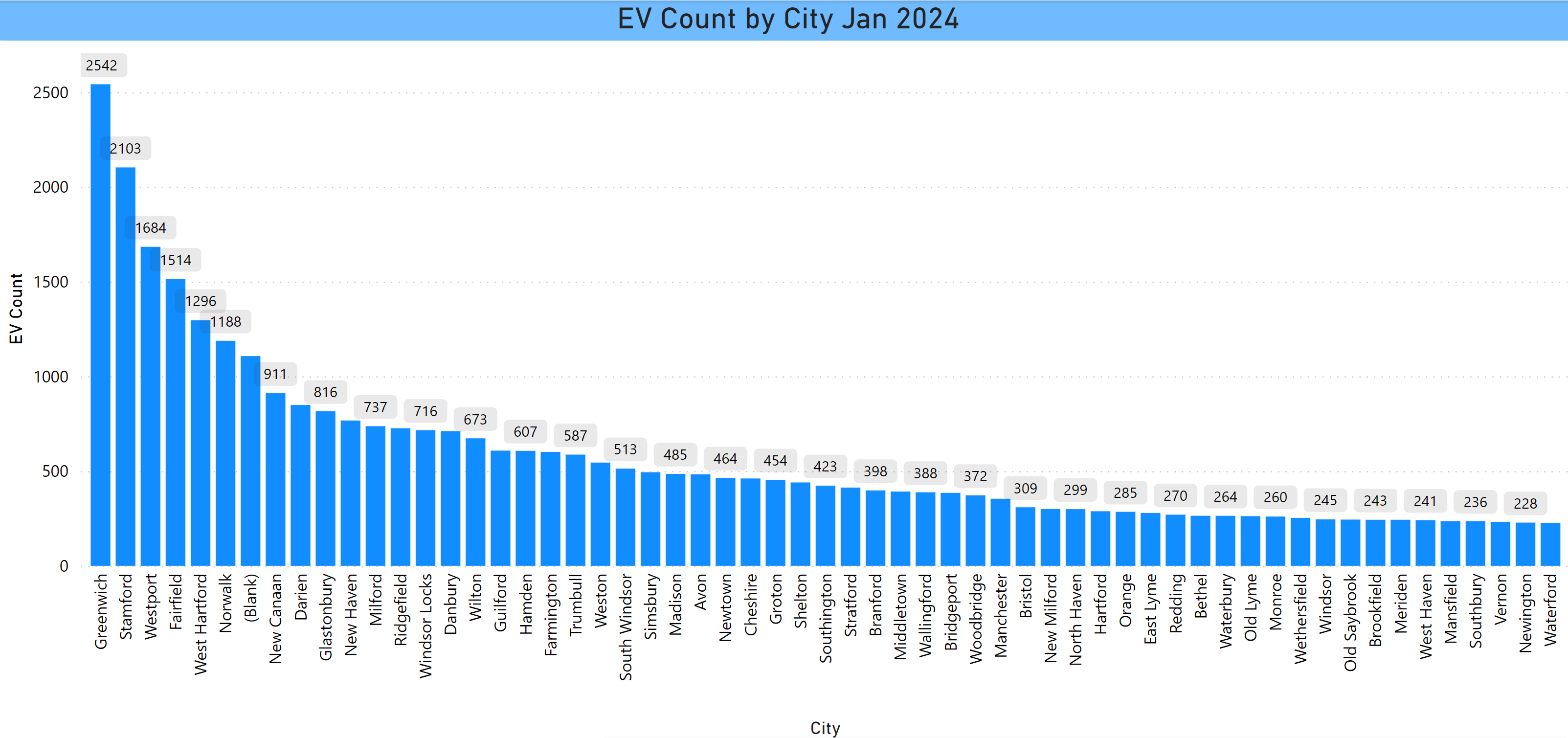 EV Count By City in CT Jan 24