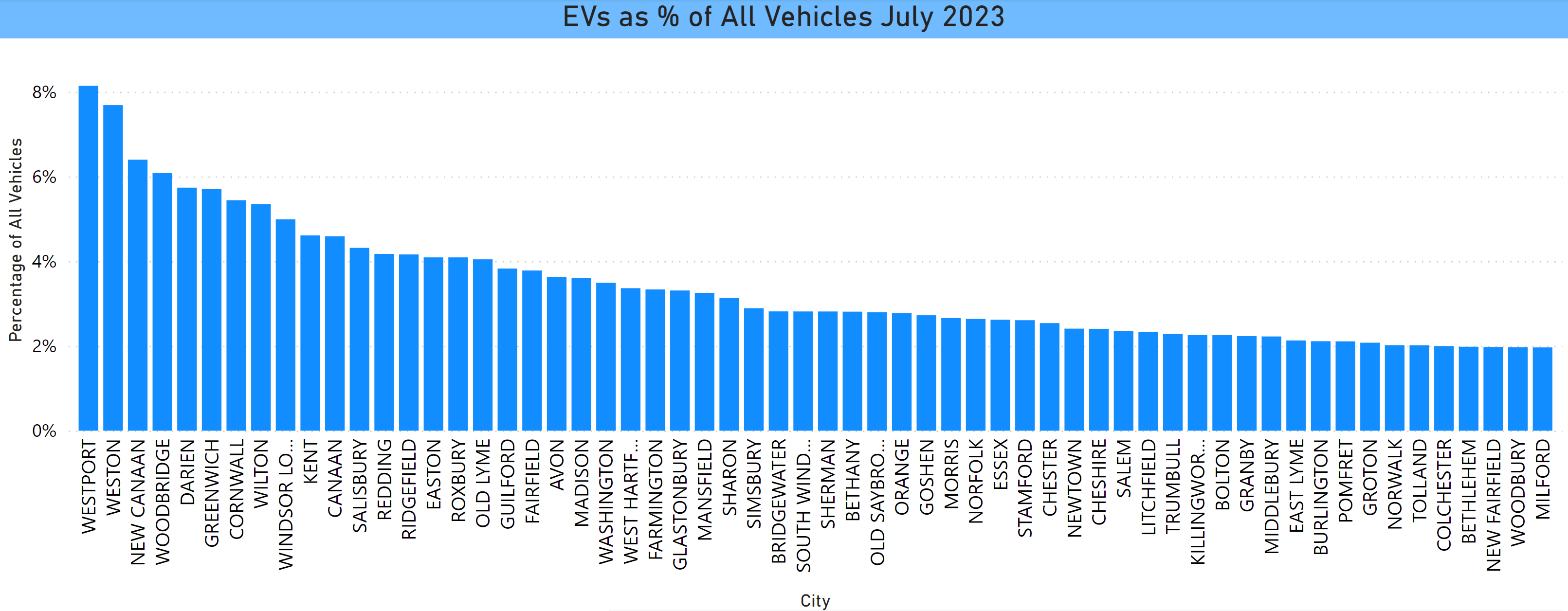 EVs as % all vehicles by City 0124