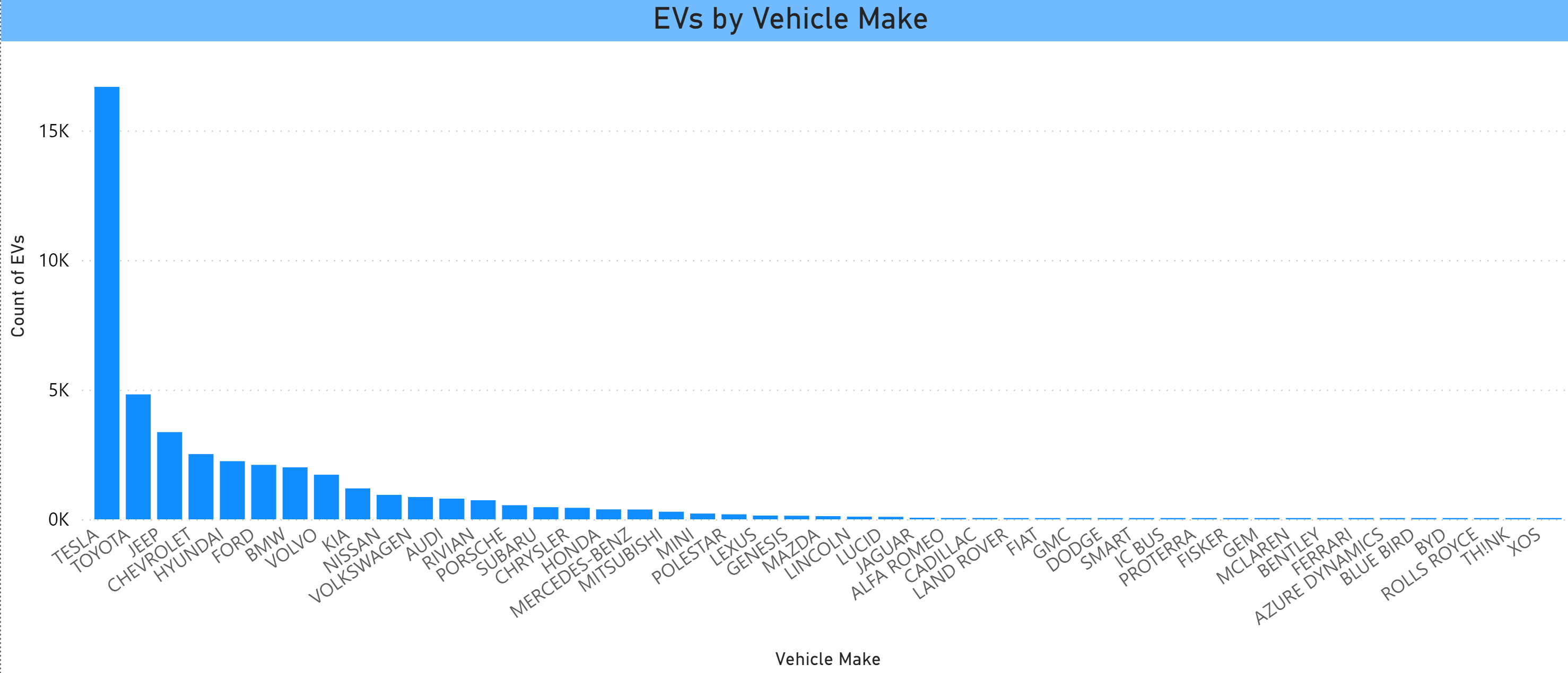 Count of EVs by Make in CT Jan 2024