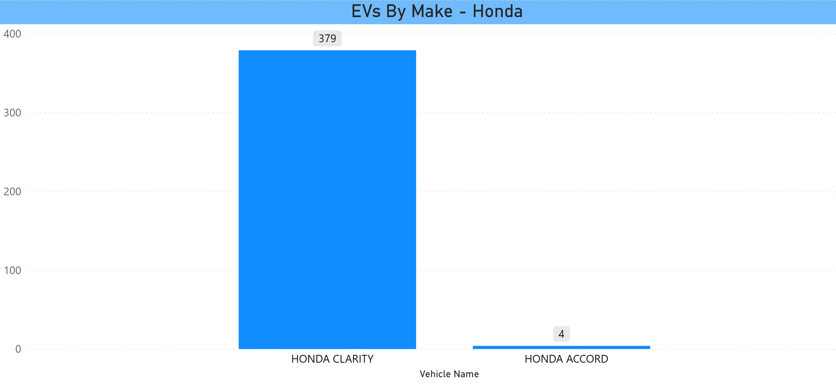 Honda EVs in CT Jan 2024