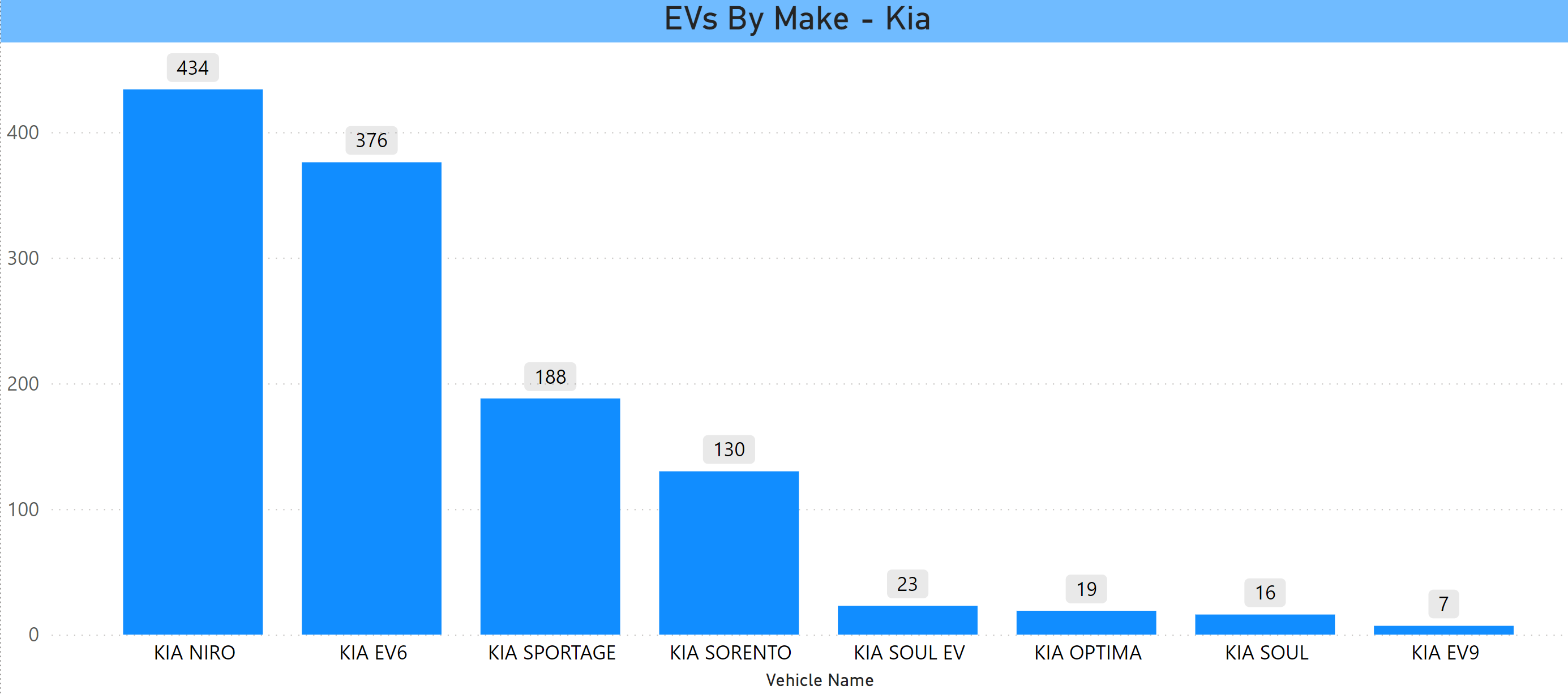 Kia EVs in CT Jan 2024