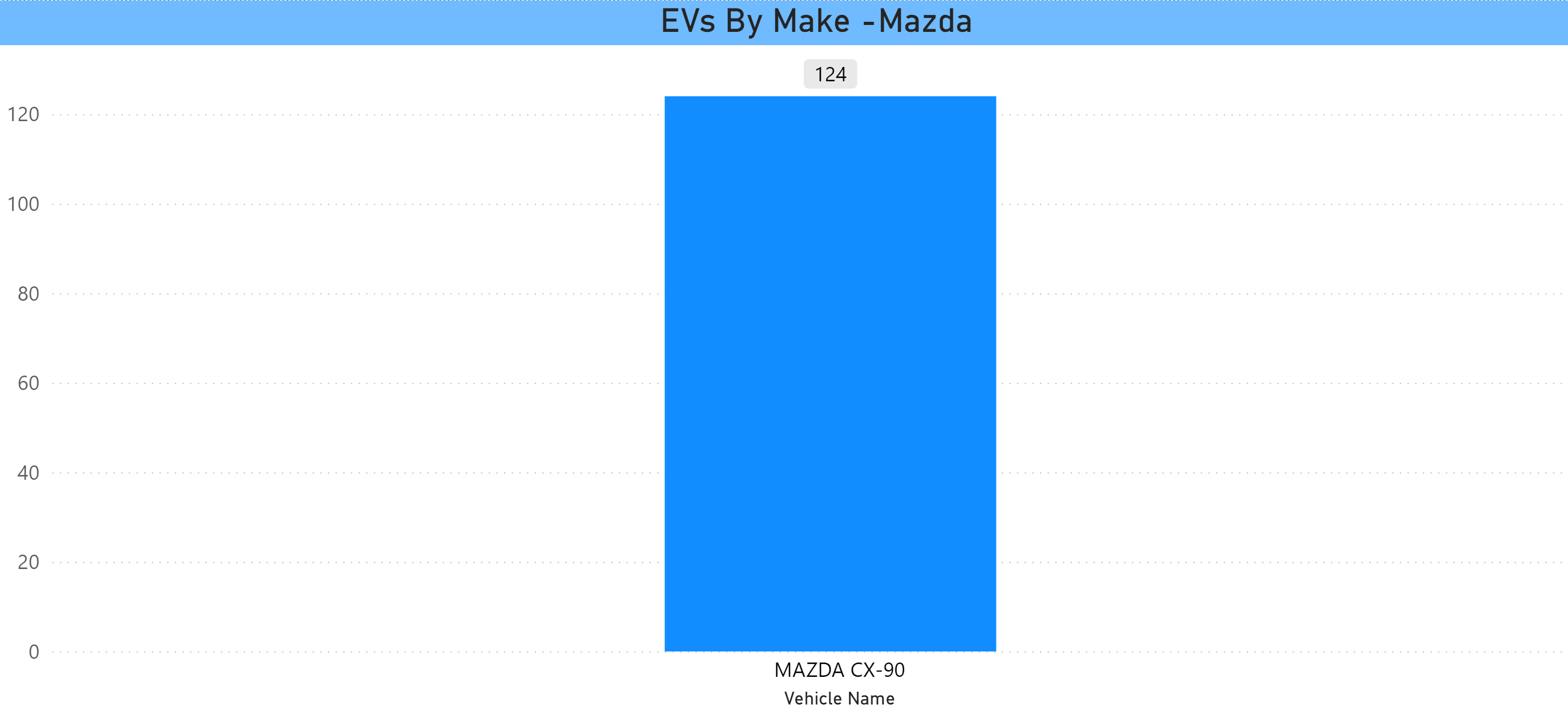 Mazda EVs in CT Jan 2024