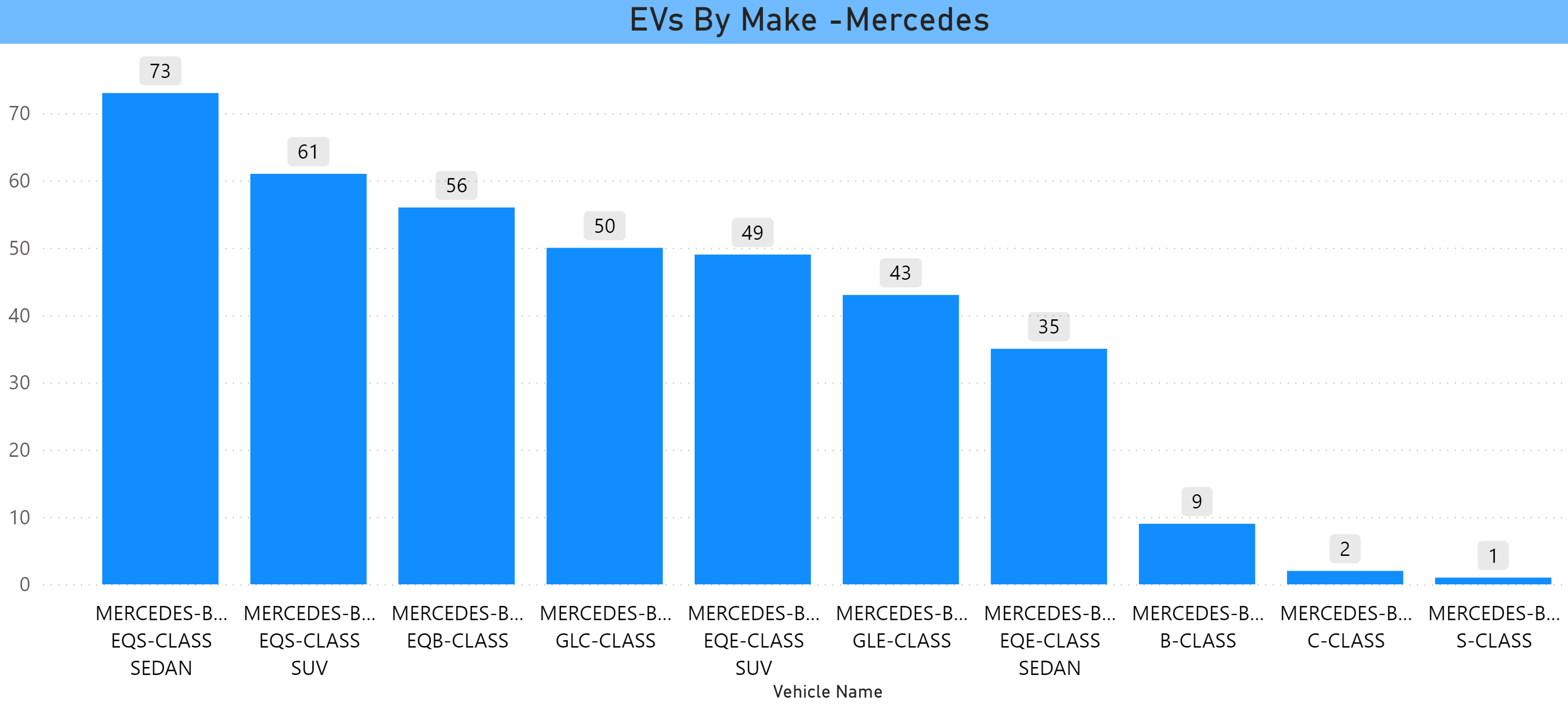 Mercedes EVs in CT Jan 2024