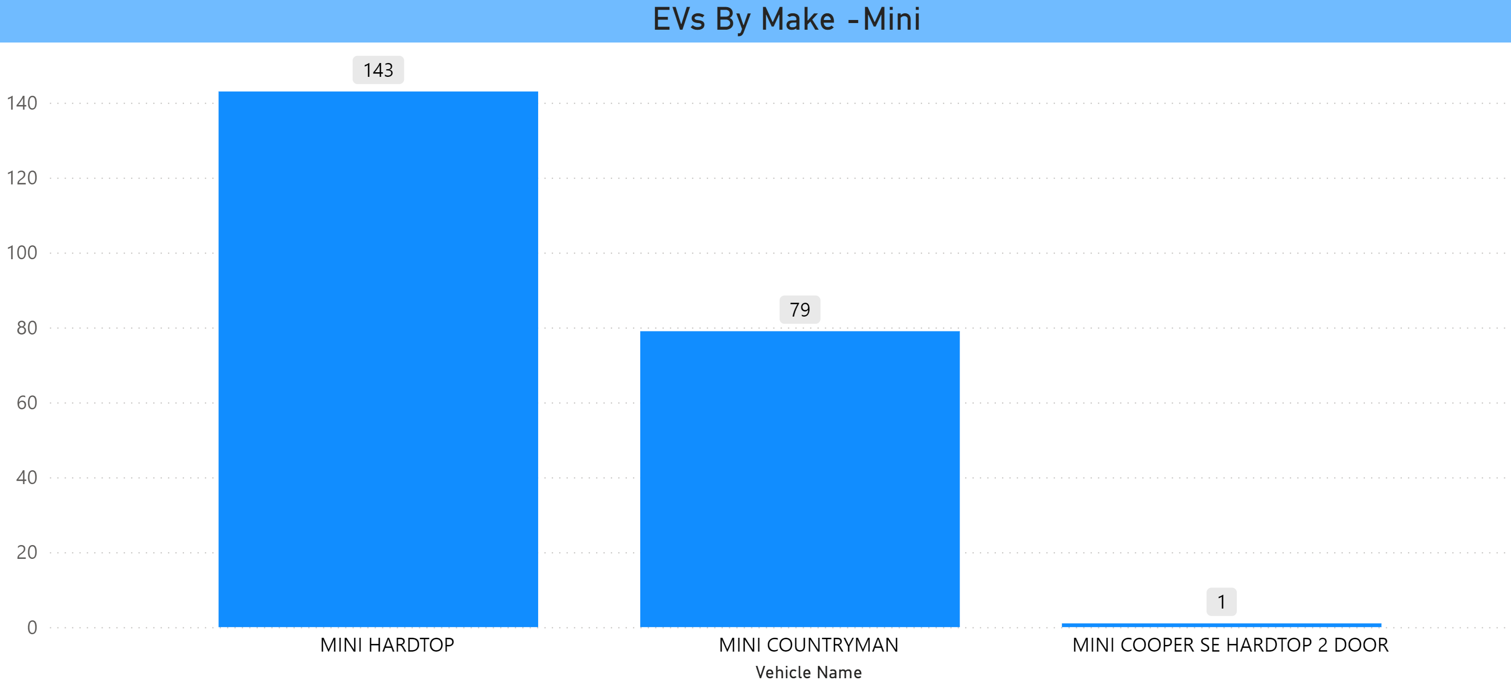 Mini EVs in CT Jan 2024