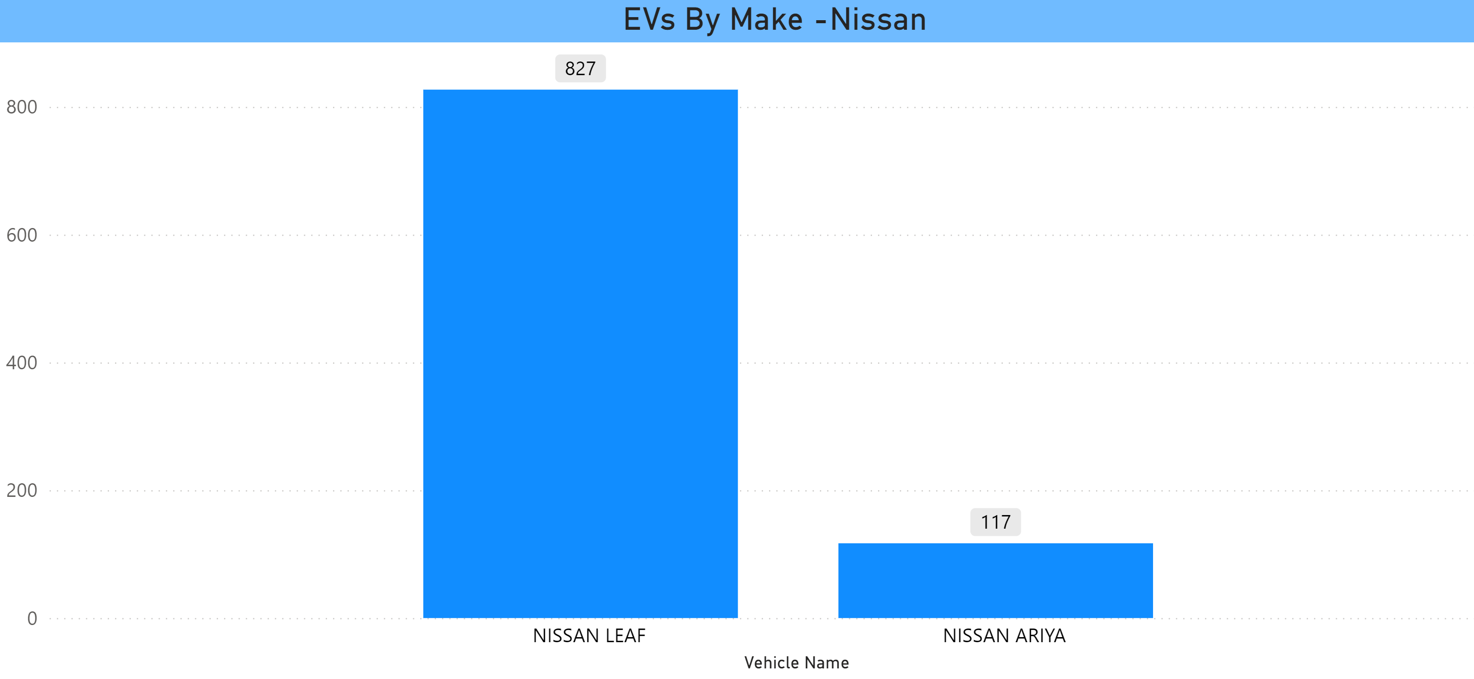 Nissan EVs in CT Jan 2024