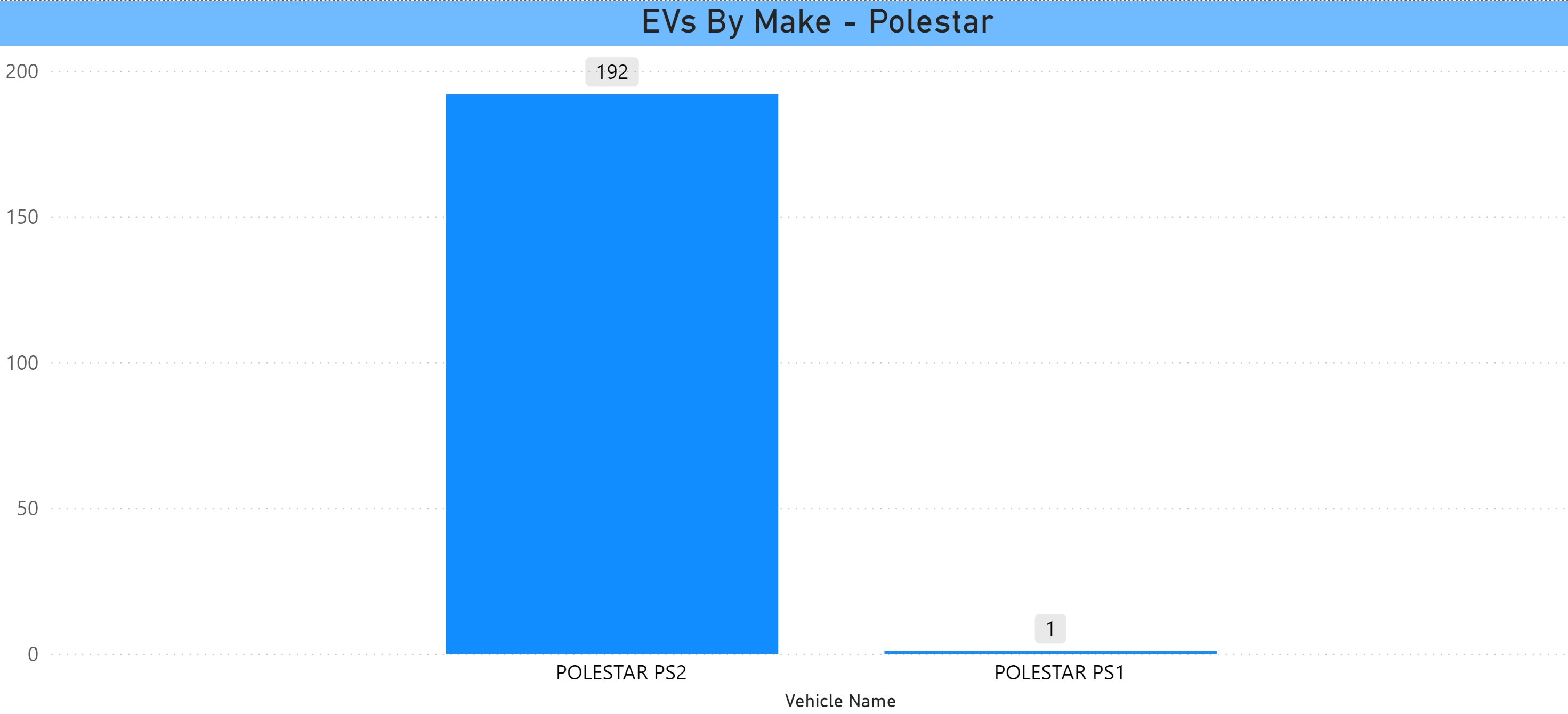 Polestar EVs in CT Jan 2024