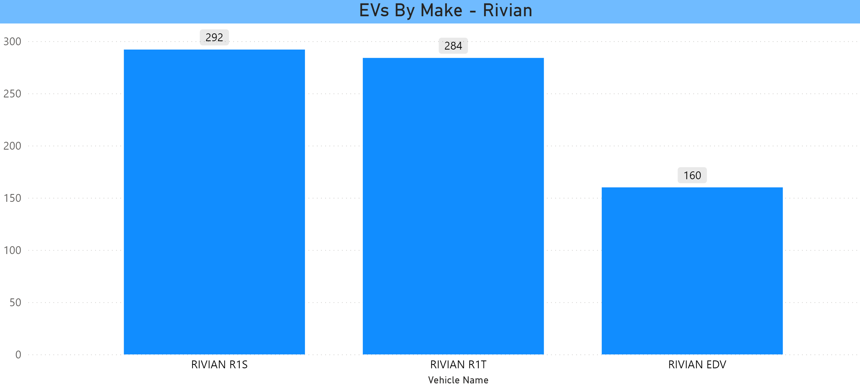 Count of Rivian EVs in CT Jan 2024