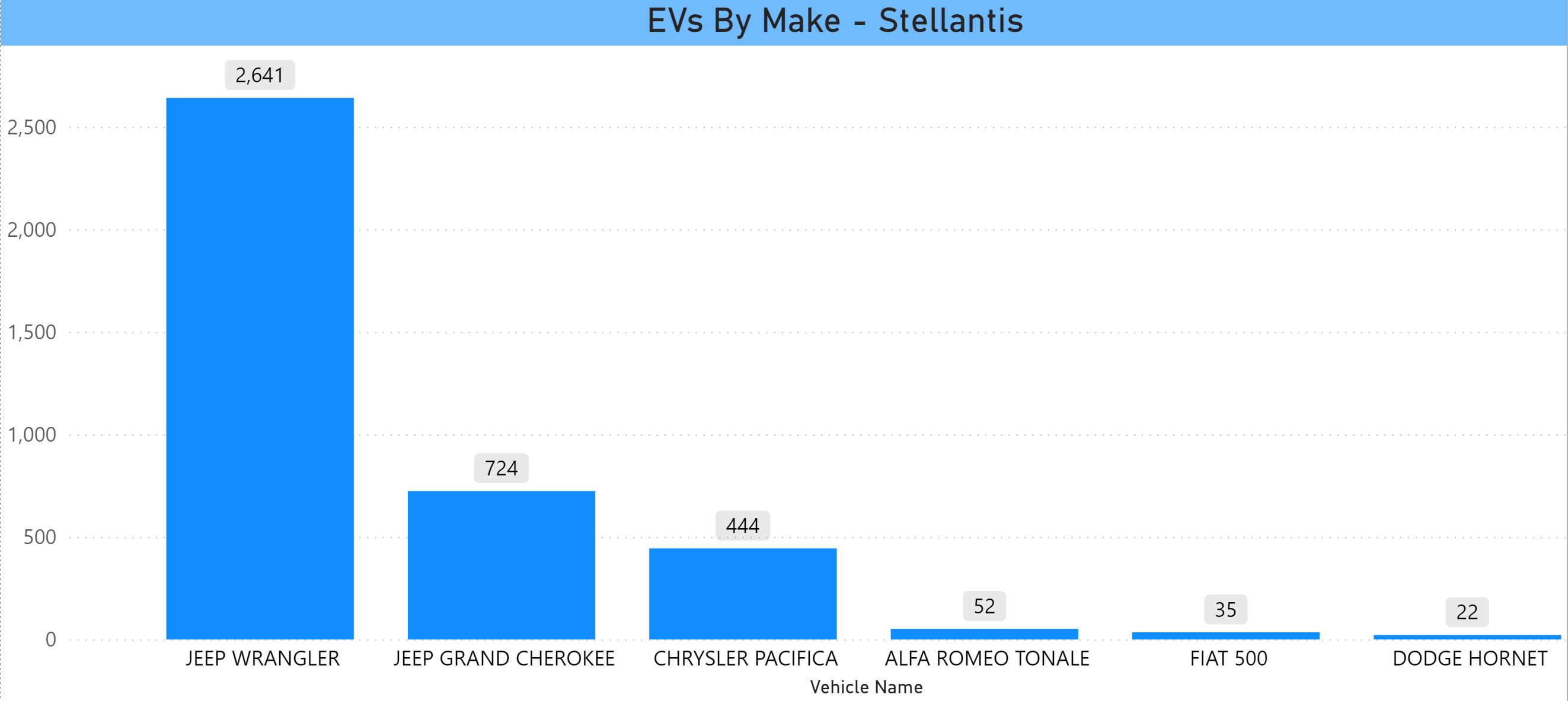 Stellantis EVs in CT Jan 2024
