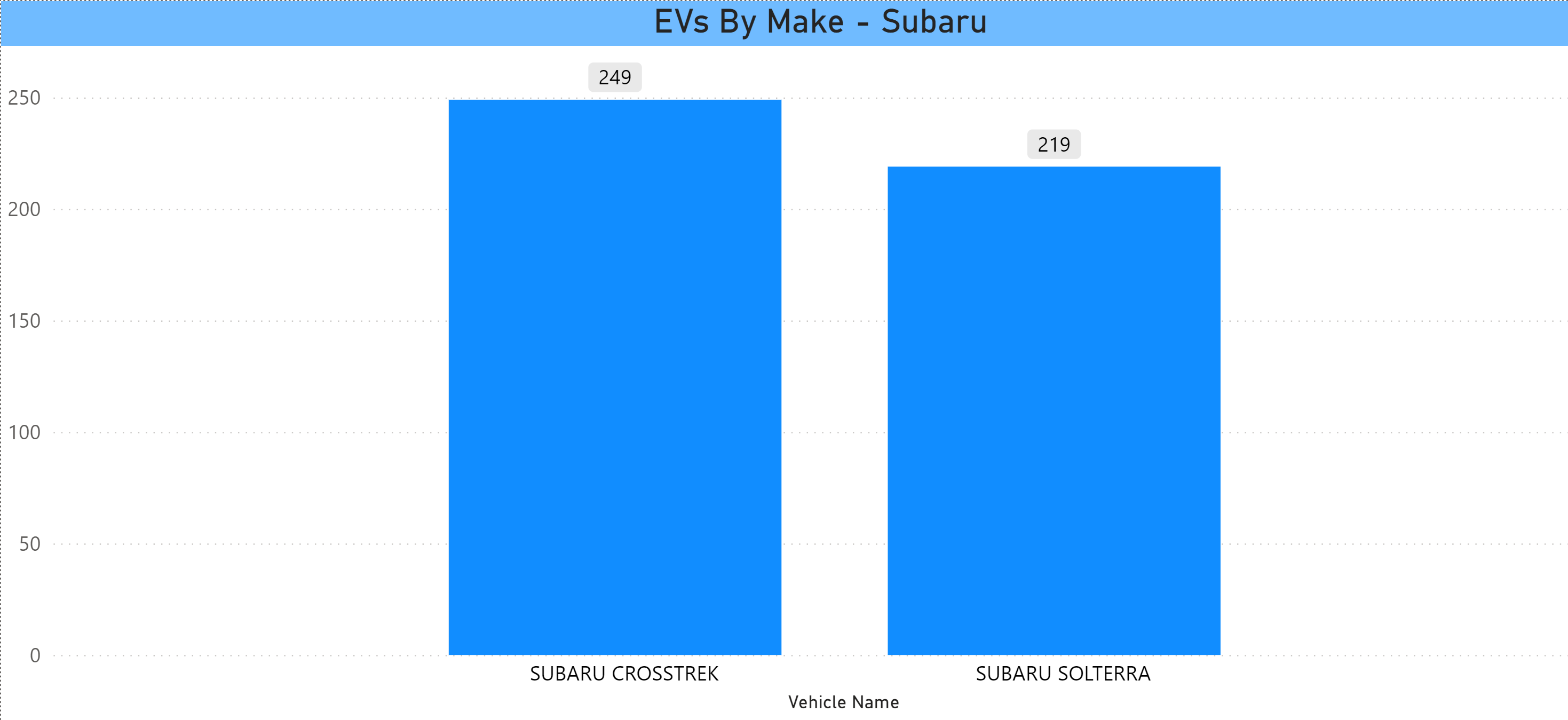 Subaru EVs in CT Jan 2024