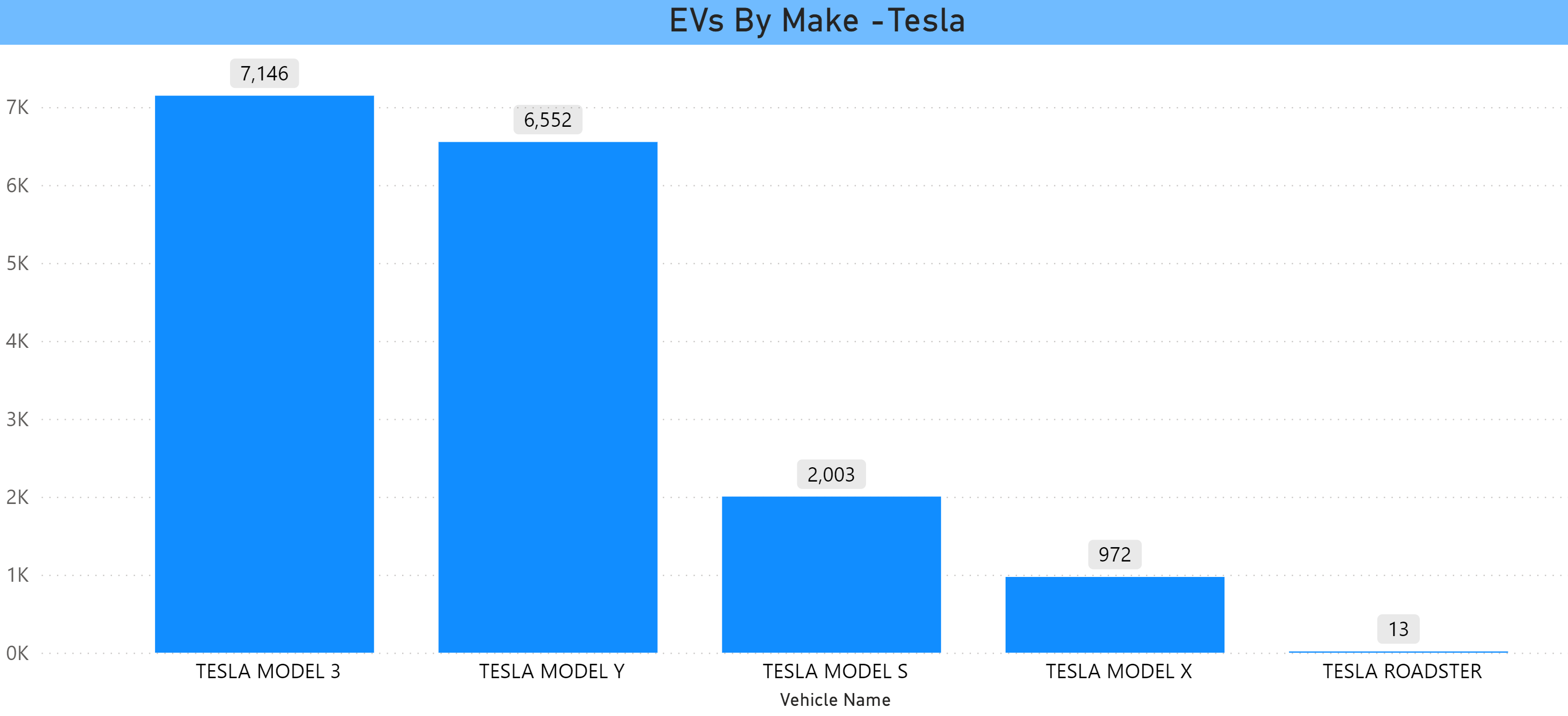 Number of Tesla EVs in CT Jan 2024