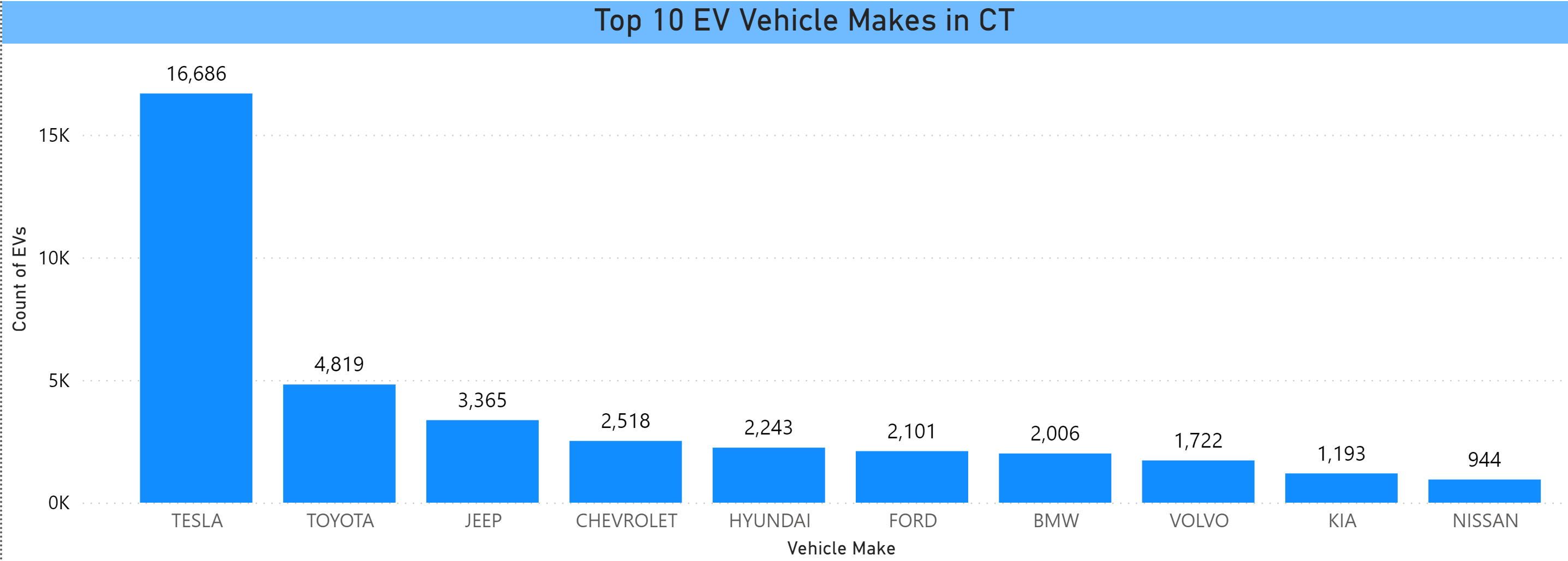 Top 10 EV Makes in CT Jan 2024