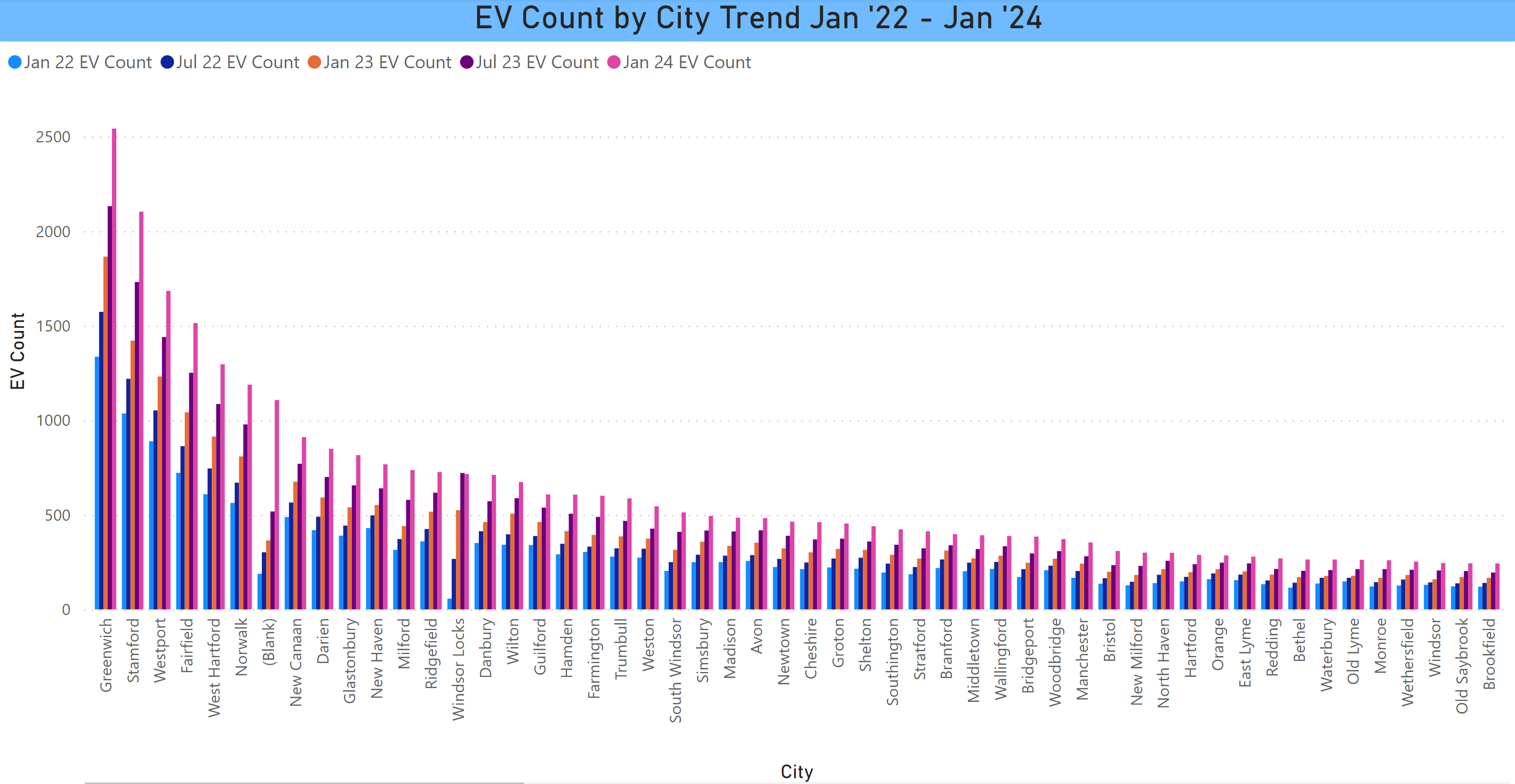EV Trend by City 0124
