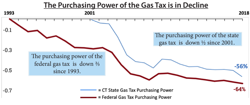 Declining Purchasing Power of the Gas Tax