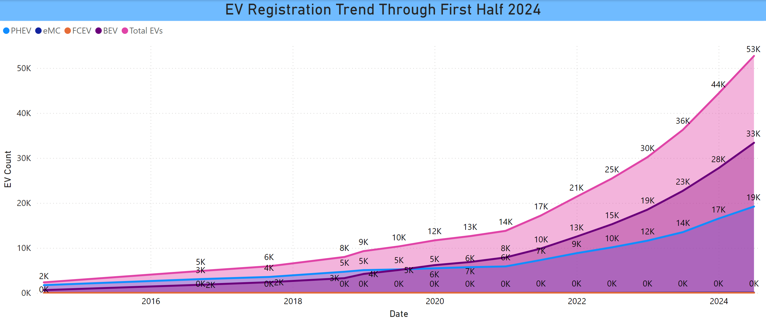 EV Trend Through July 2024