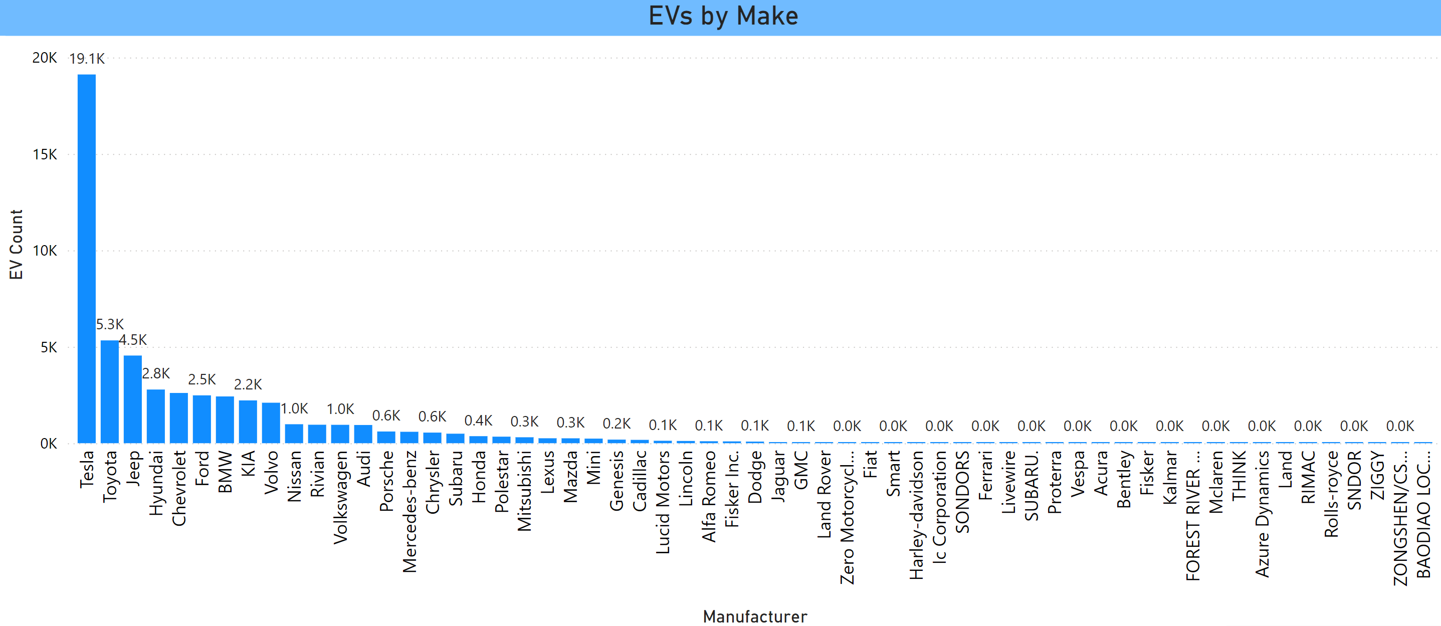 EVs by Make July 2024