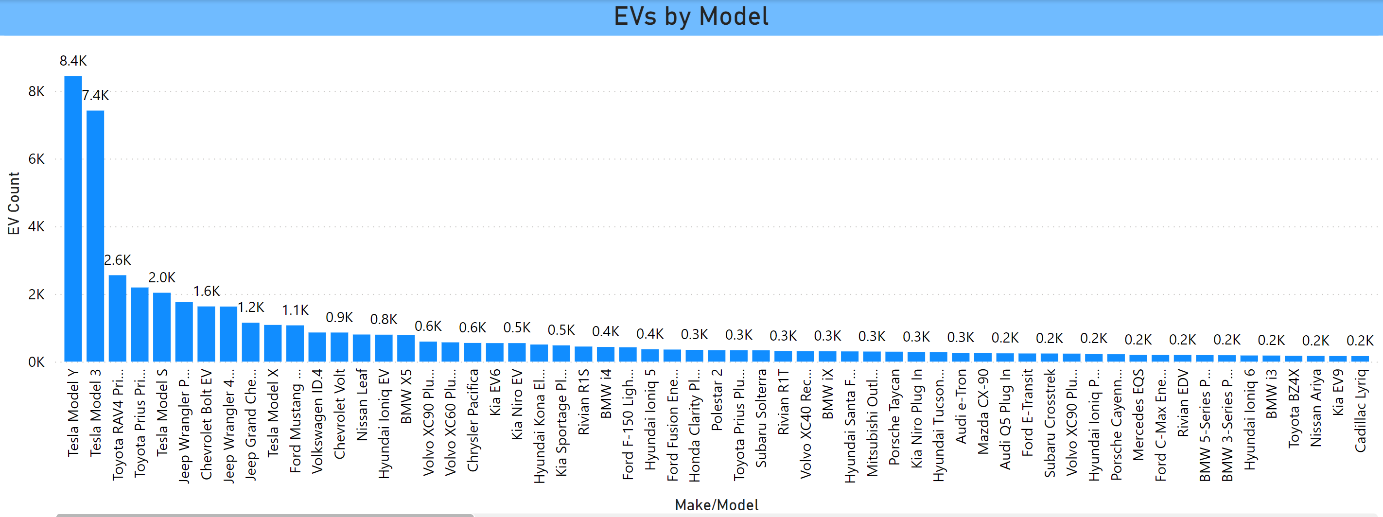 EVs by Model July 2024