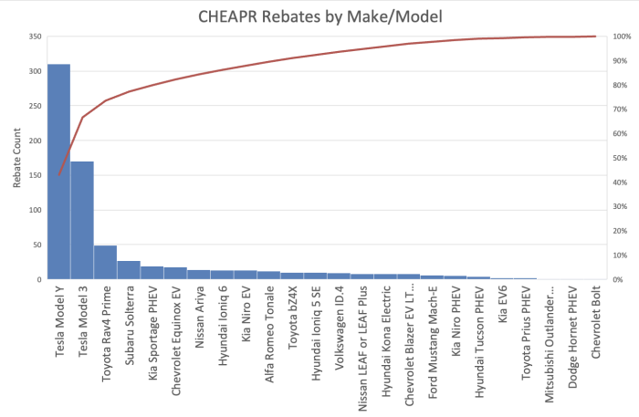 CHEAPR Rebates by Make-Model for July and partial August