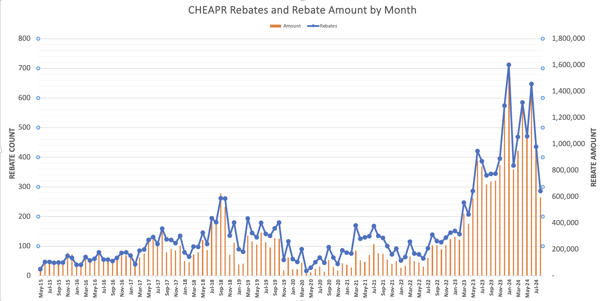 CHEAPR Rebates by Month thru 0824