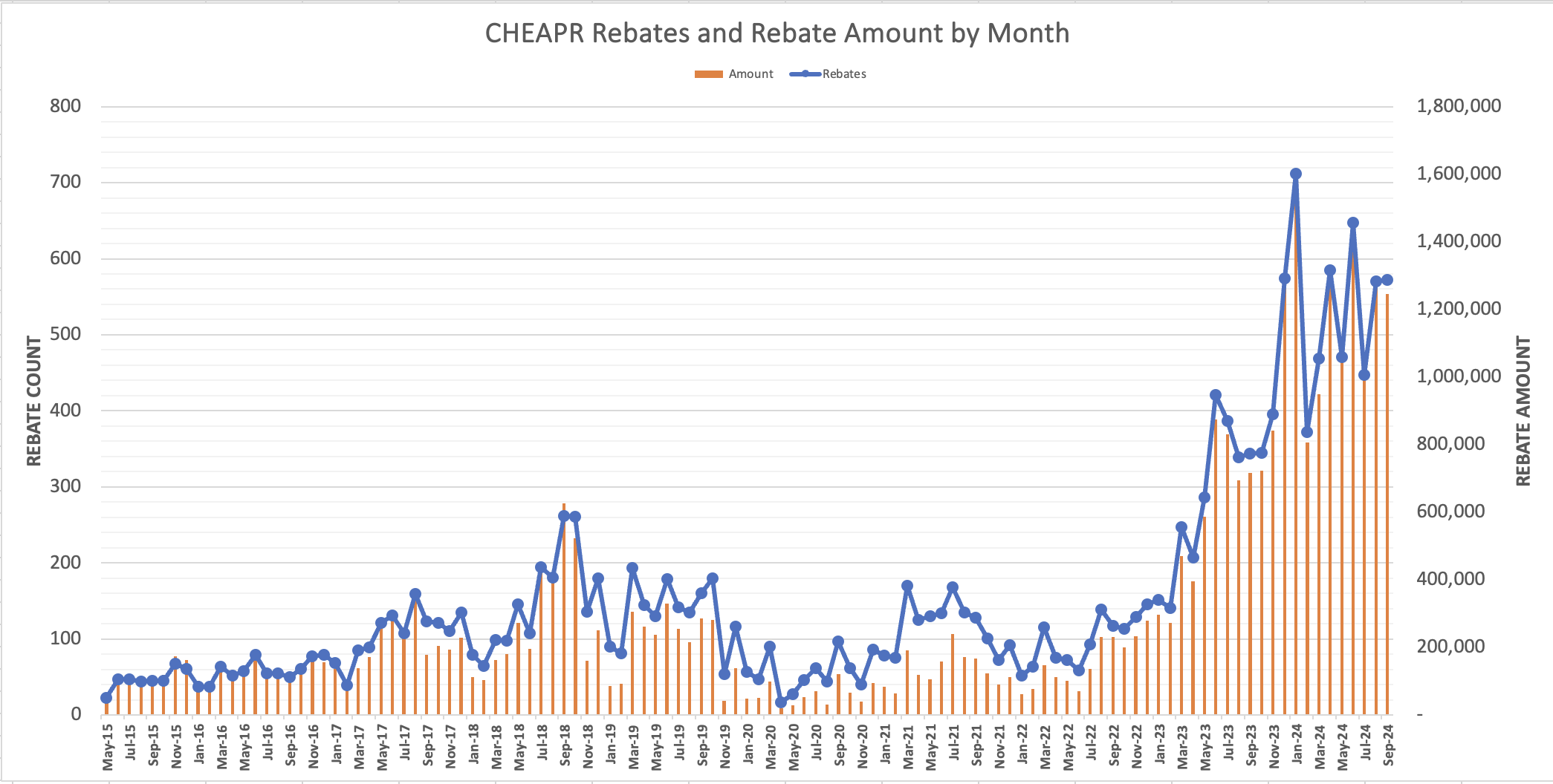 CHEAPR Rebates by Month thru September 2024