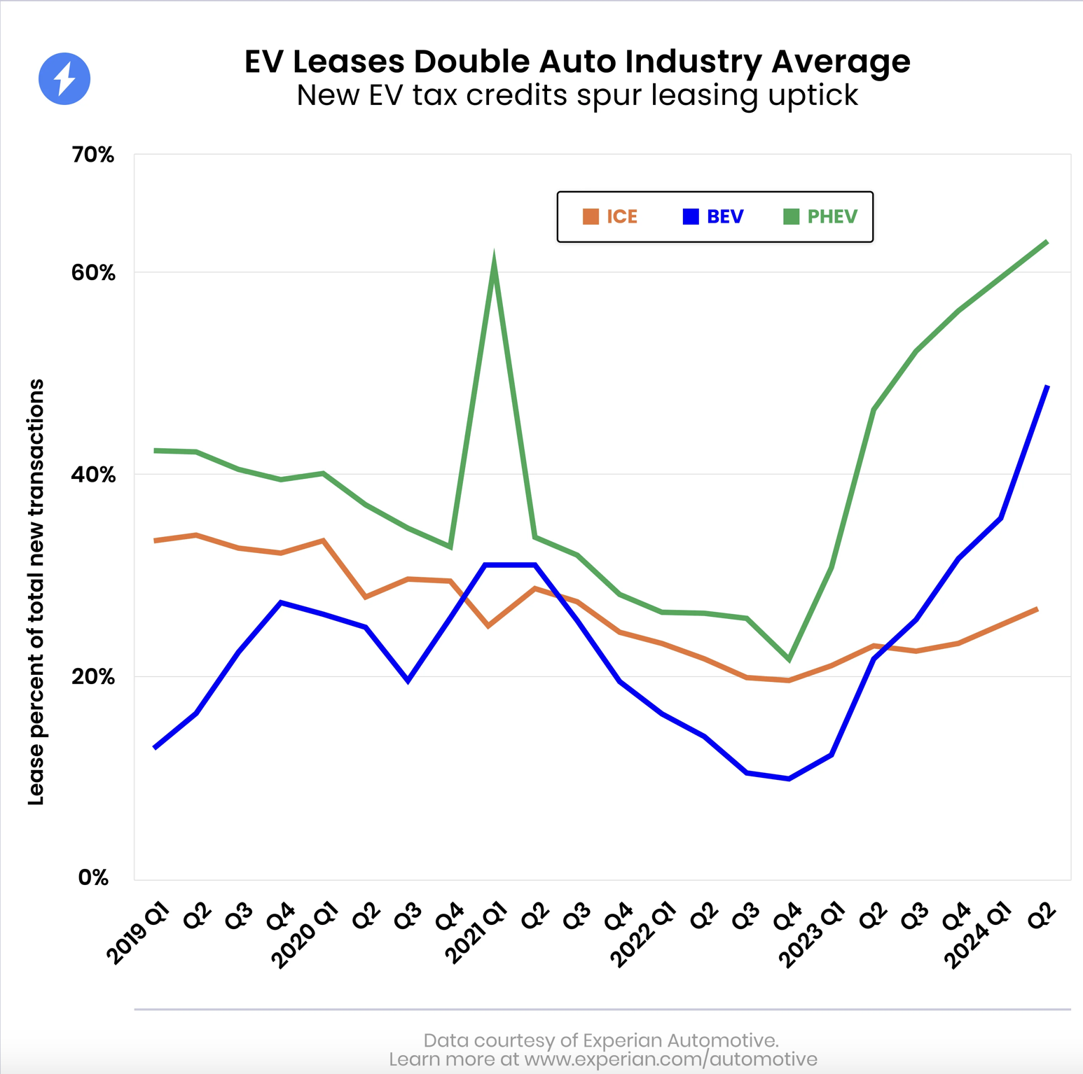 Trend of leasing vs purchase