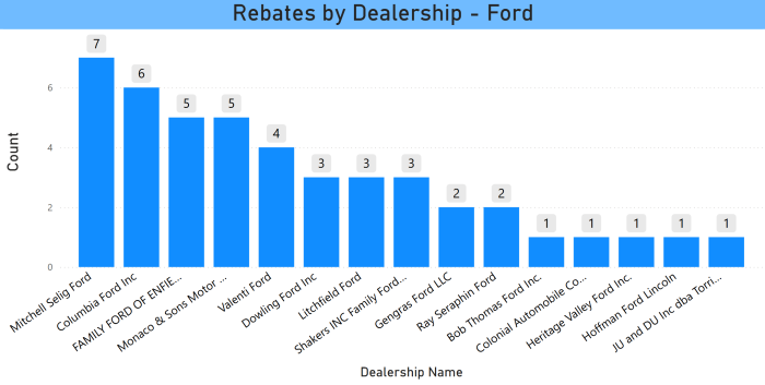 CHEAPR Rebates by Dealer - Ford