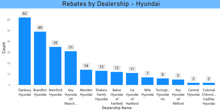 CHEAPR Rebates by Dealer - Hyundai