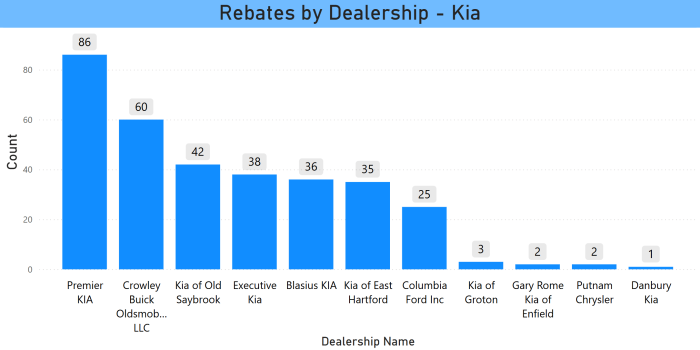 CHEAPR Rebates by Dealer - Kia