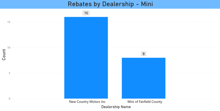 CHEAPR Rebates by Dealer - Mini