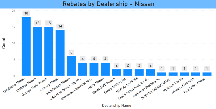 CHEAPR Rebates by Dealer - Nissan