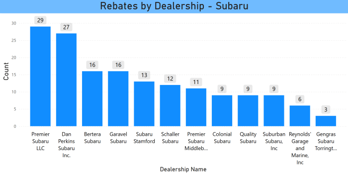 CHEAPR Rebates by Dealer - Subaru