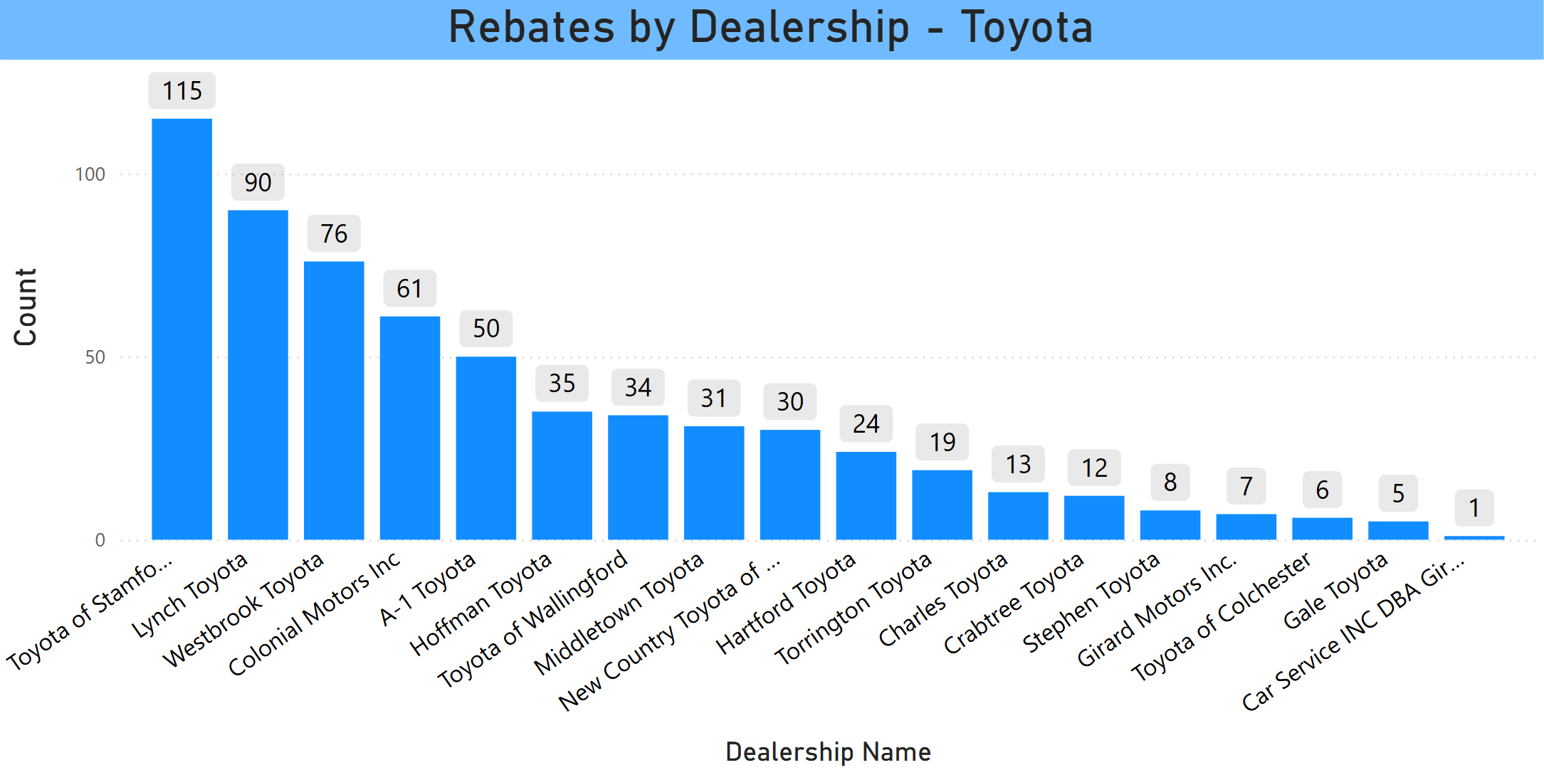 CHEAPR Rebates by Dealer - Toyota