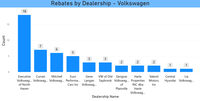 CHEAPR Rebates by Dealer - Volkswagen