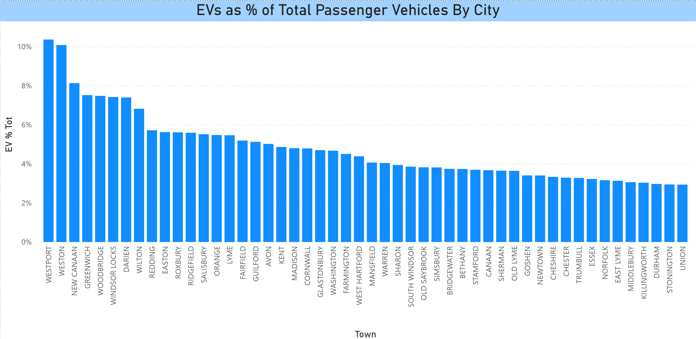 EVs as % of Total Passenger Vehicles by City 2025