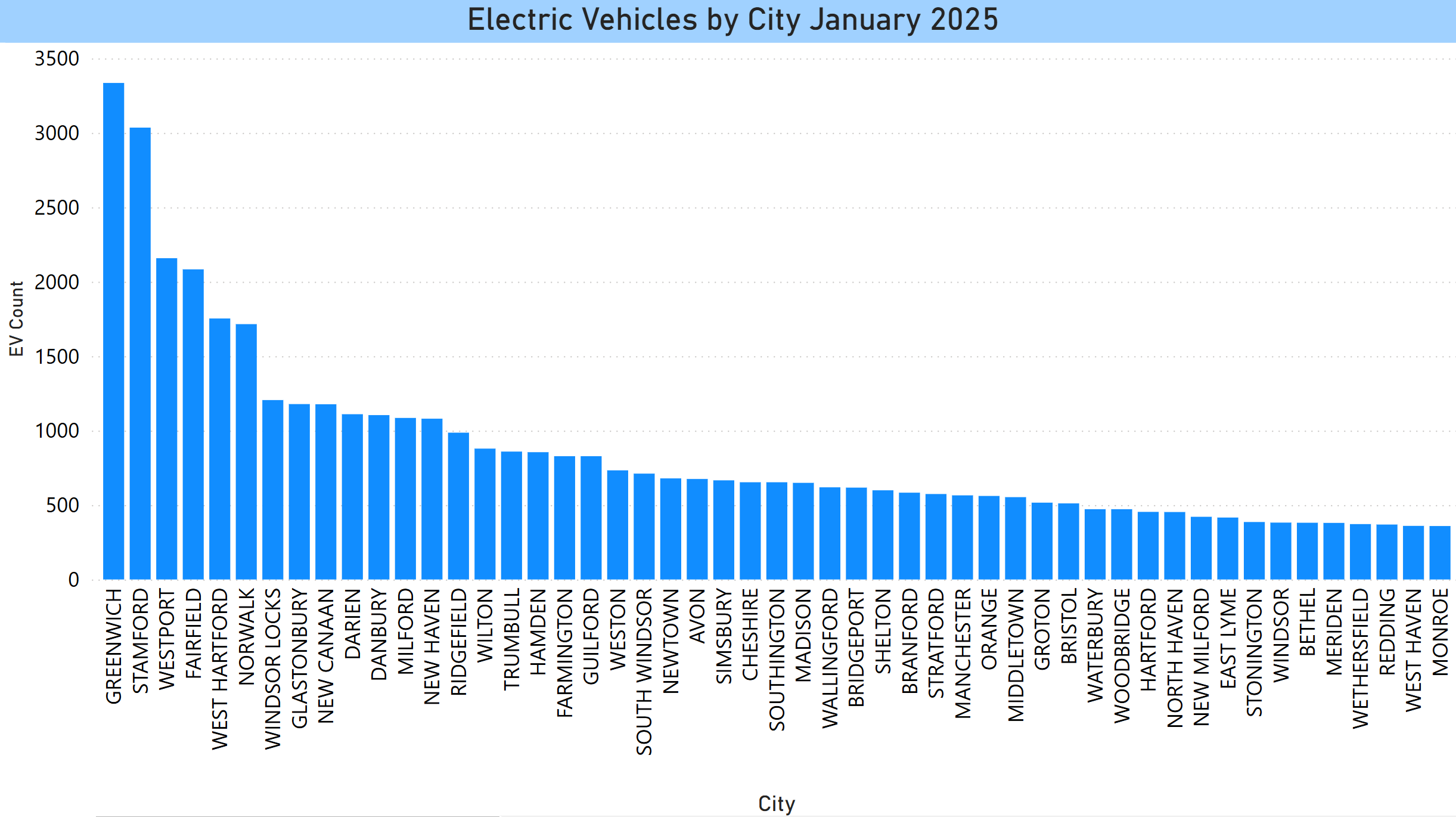 EVs by City 2025