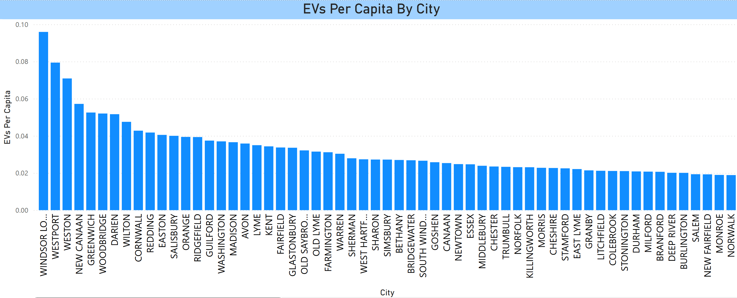 EVs per Capita City 2025