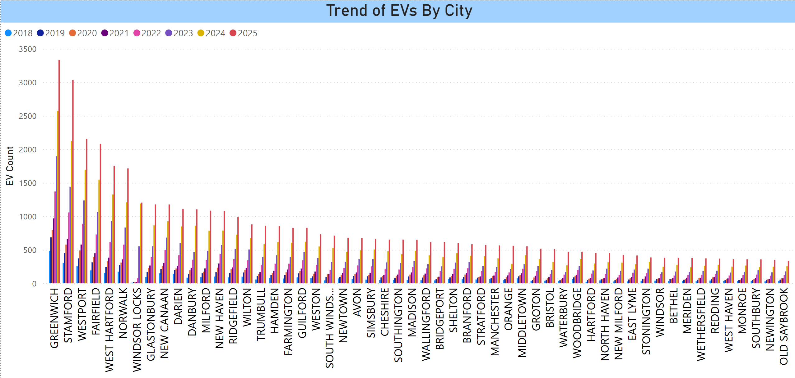 Trend of EVs by City 2018 - 2025