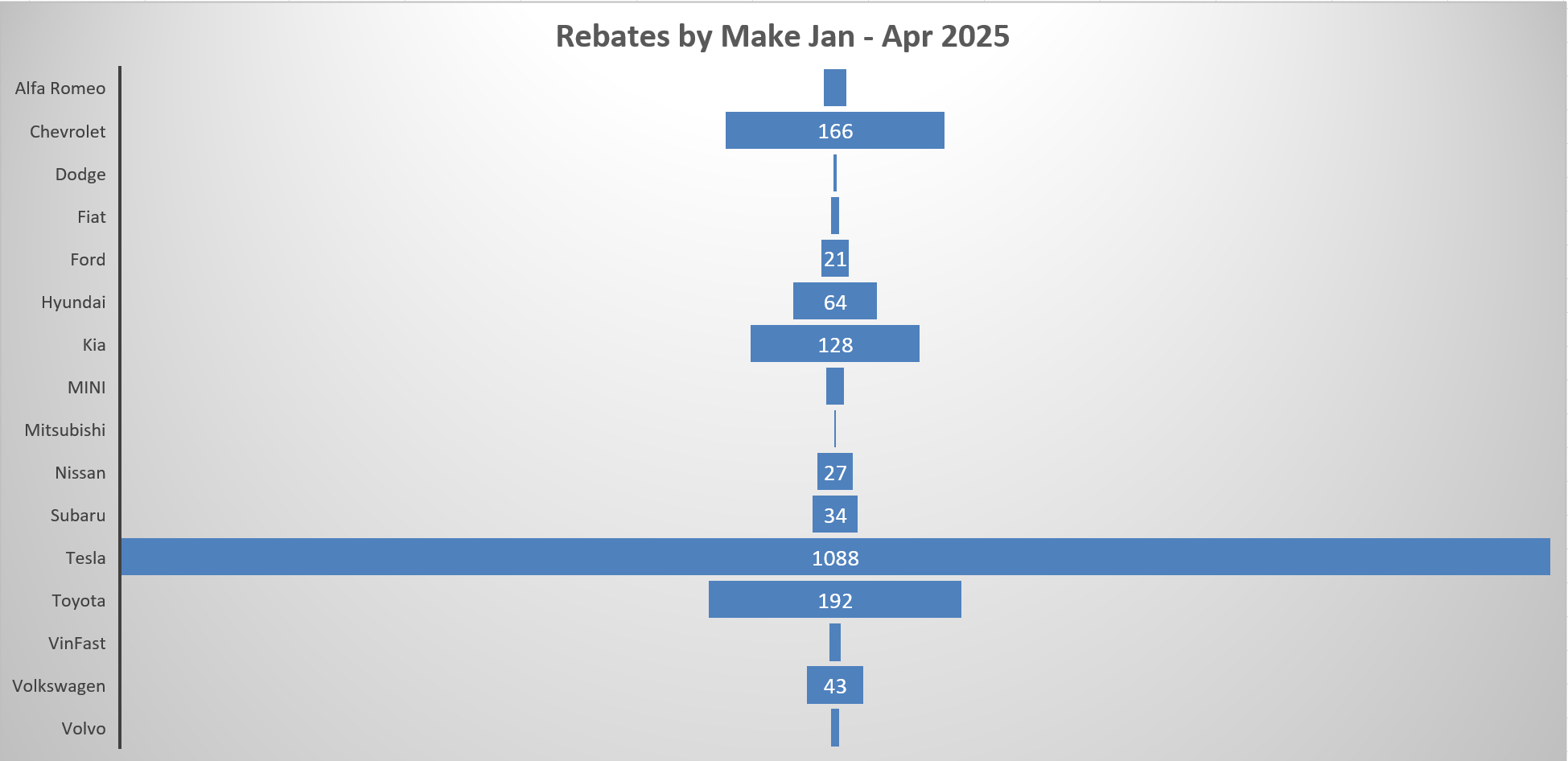 Rebates by Make Jan - April 2025